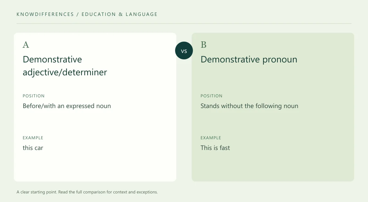 Demonstrative adjective/determiner and Demonstrative pronoun: Position compared side by side