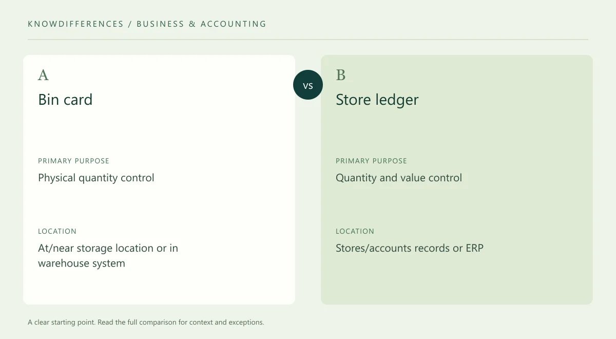 Bin card and Store ledger: Primary purpose compared side by side