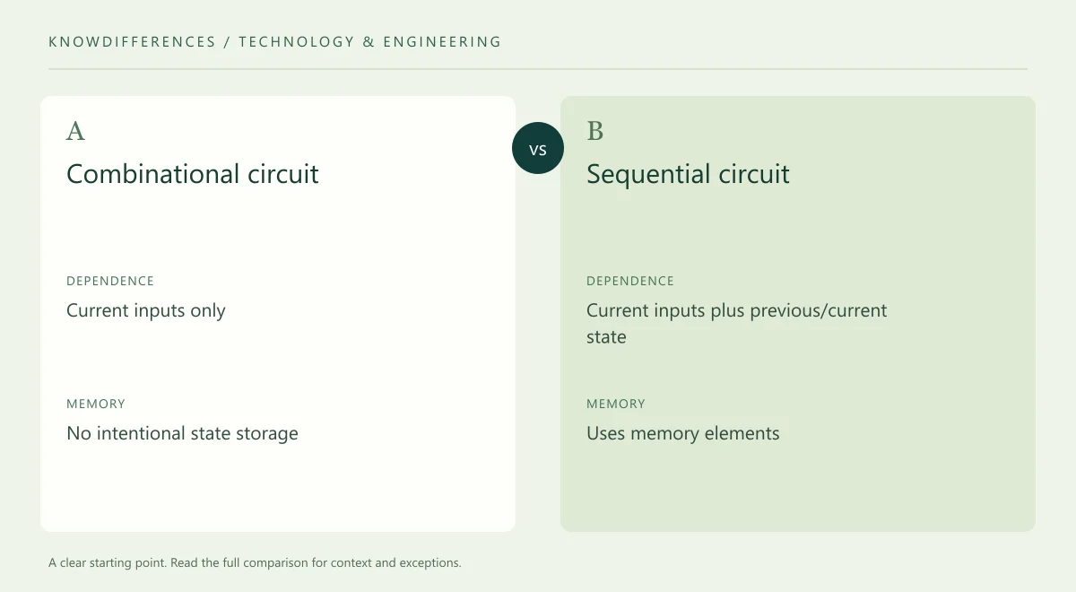 Combinational circuit and Sequential circuit: Dependence compared side by side