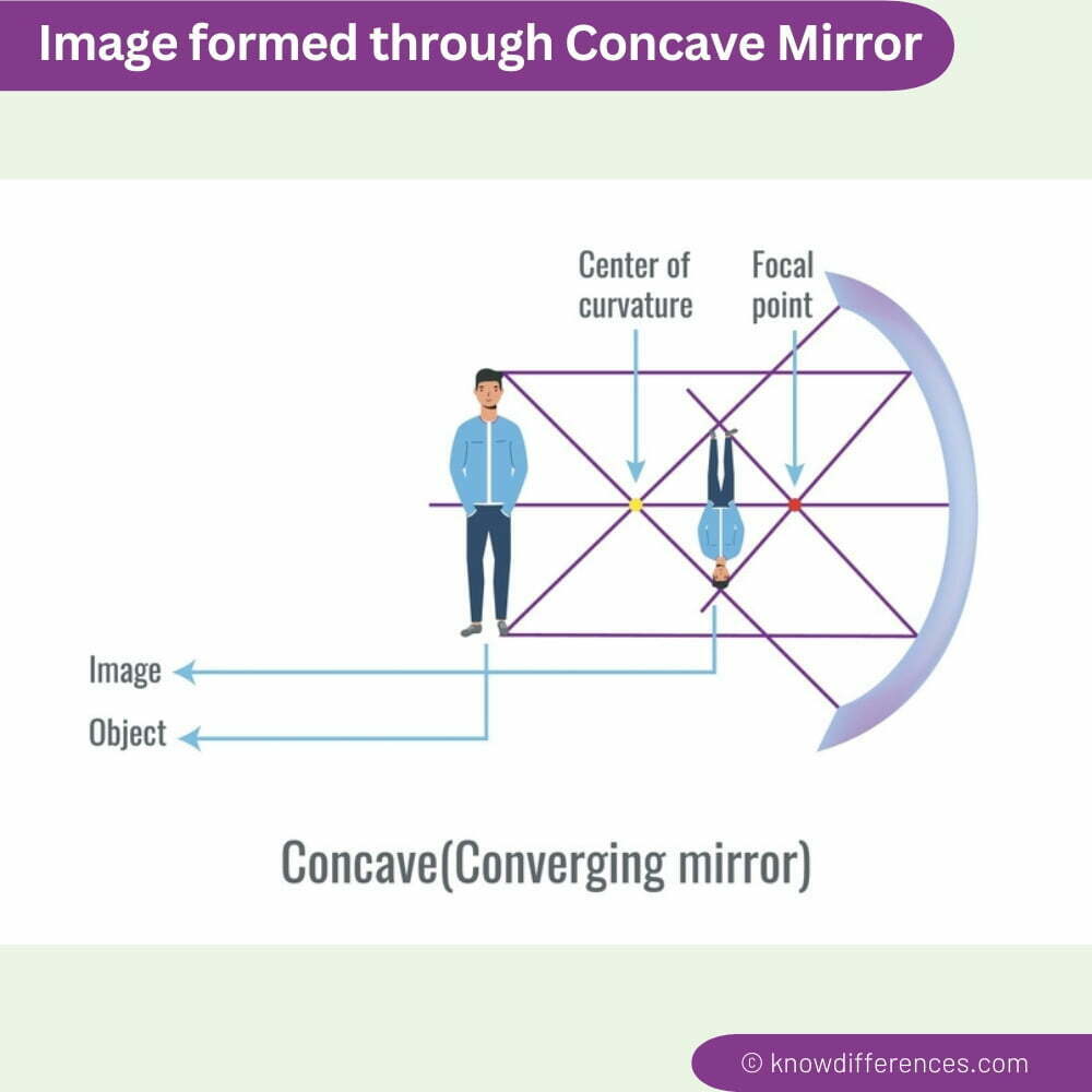 Image formed through Concave Mirrors