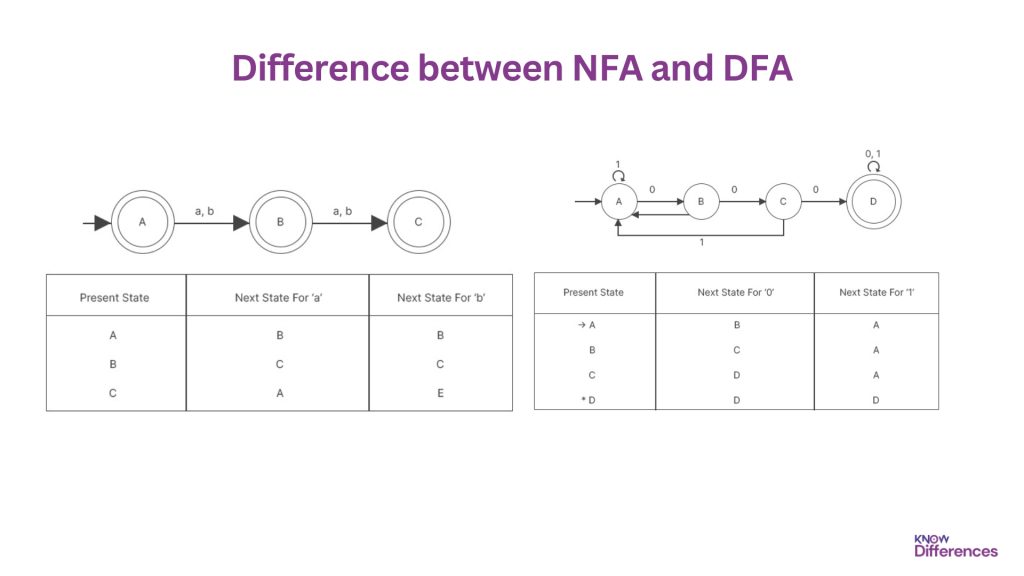 Difference between NFA and DFA