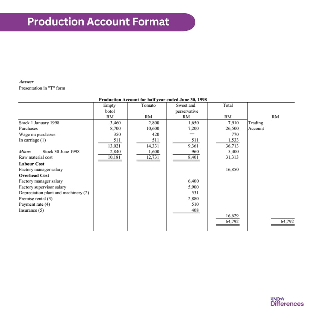 Difference Between Cost Sheet And Production Account