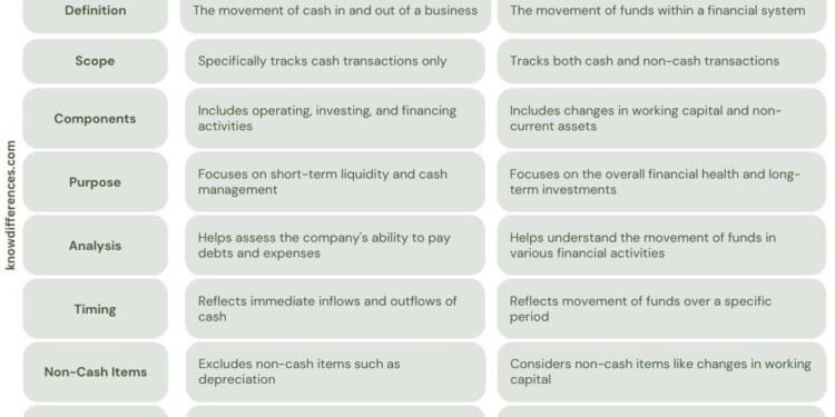 Difference between Cash Flow and Fund Flow