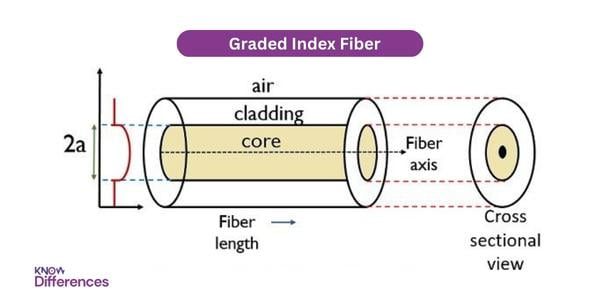 Graded Index Fiber