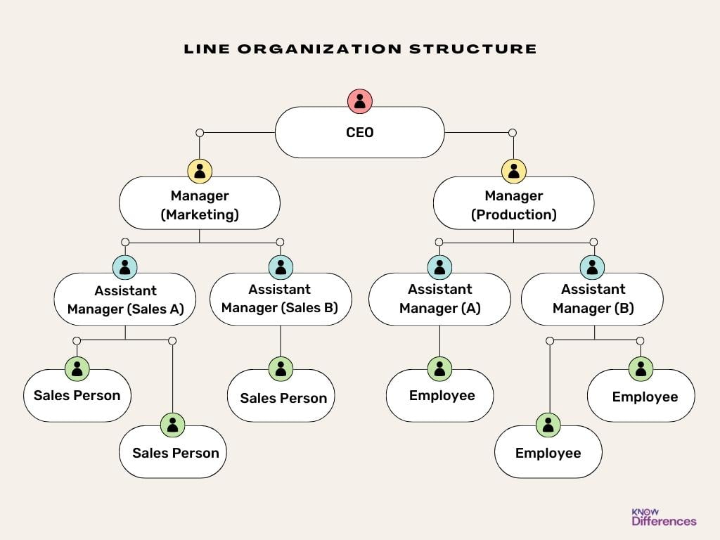 Difference between Line and Staff Organization