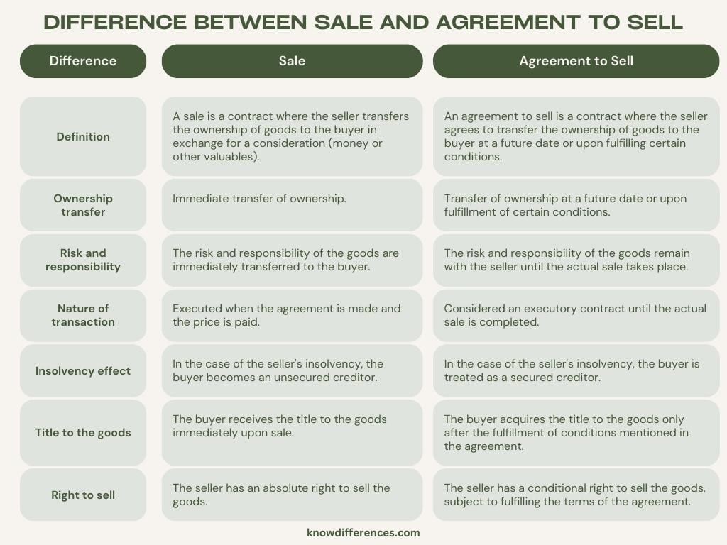 difference-between-sale-and-agreement-to-sell