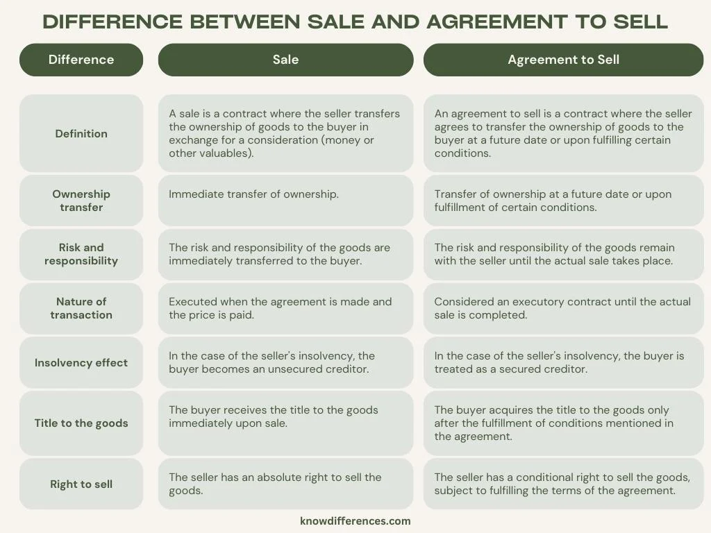 Difference Between Sale and Agreement to Sell