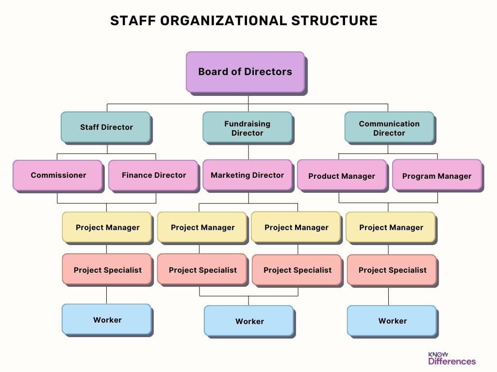 line and Staff Organizational Structure