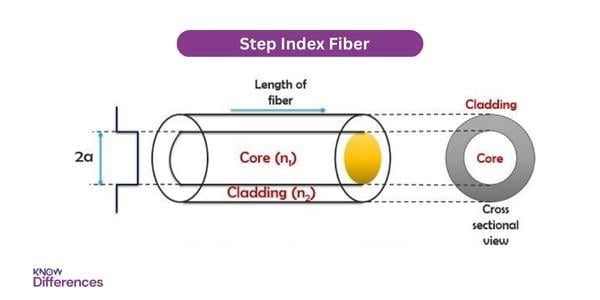 Step Index Fiber