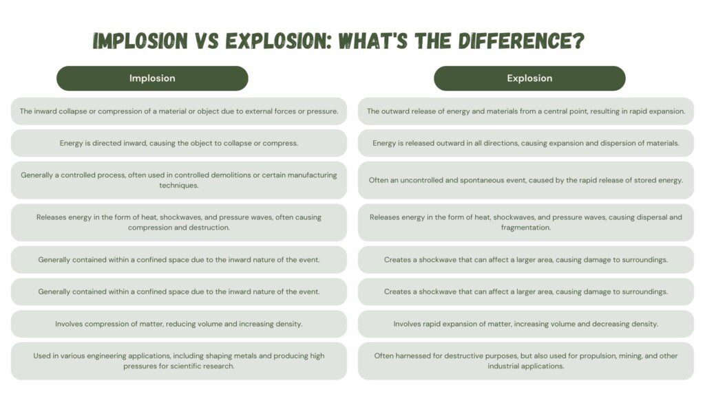 Implosion vs Explosion: What's the Difference?