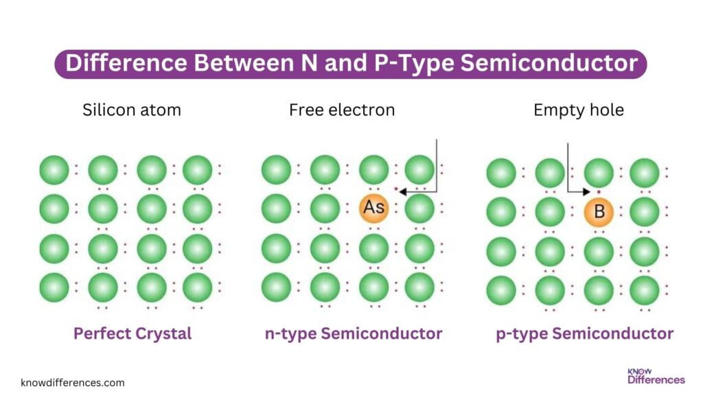 Difference Between N-Type and P-Type Semiconductor